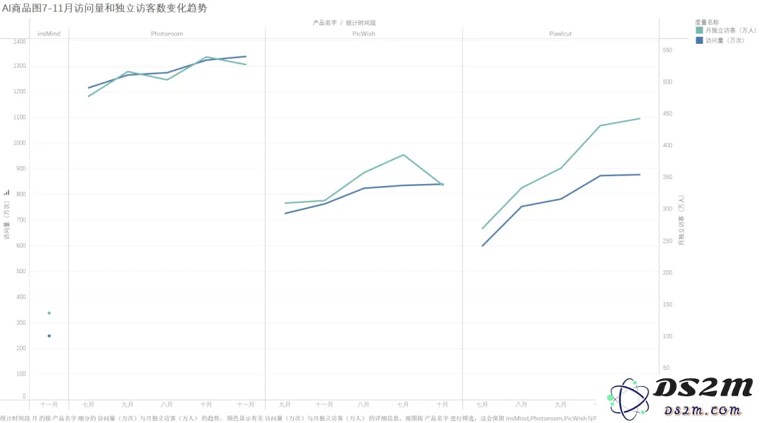 被吹爆的终迎来增长，又一国内产品加入AI商品图竞赛 