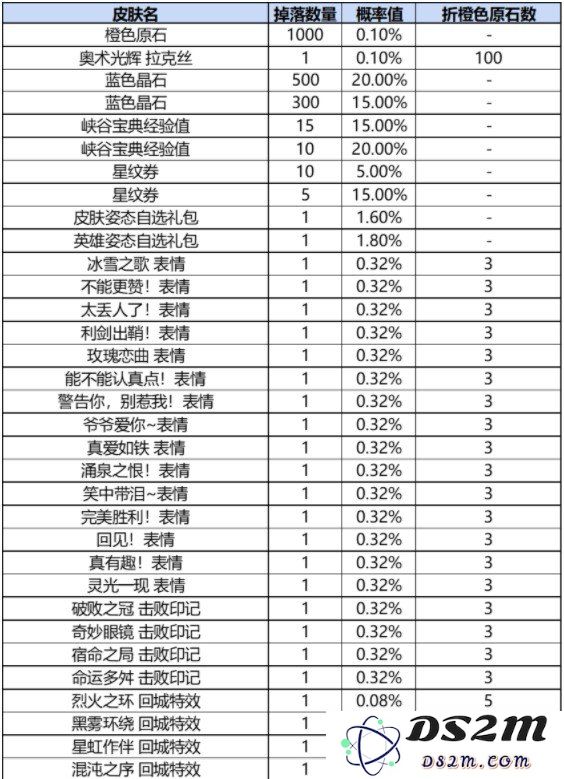 英雄联盟战利品宝箱掉落概率分析与玩家收益探讨