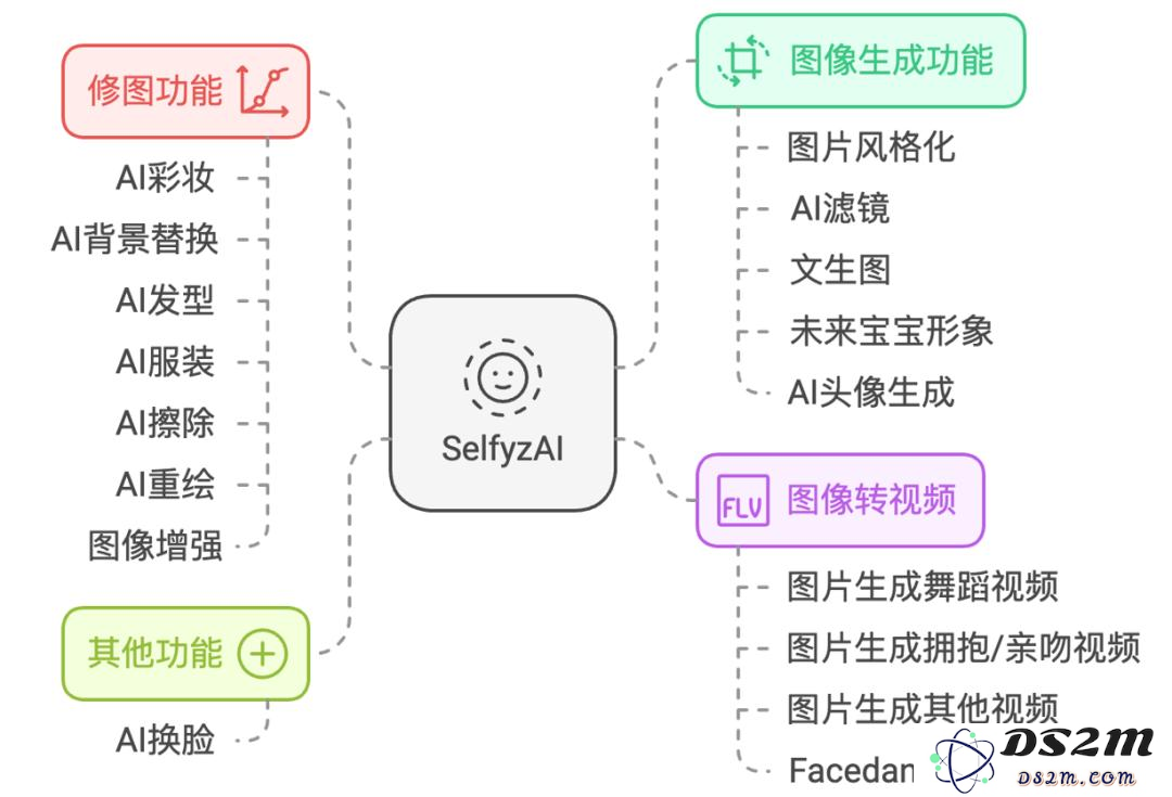 3个月DAU增长2.8倍，这款AI图片App避免了“一波流魔咒”？