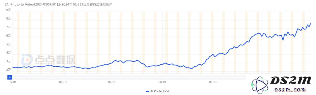 在短短3个月内，DAU翻增2.8倍的这款AI图片应用如何成功避开了“一次性流行”的陷阱？