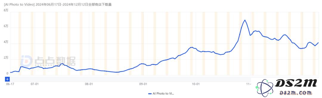 3个月DAU增长2.8倍，这款AI图片App避免了“一波流魔咒”？