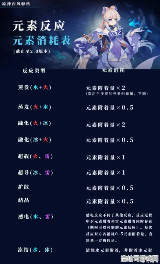 ▶原神元素反应 微信小游戏｜2025年开荒必看！教学+数据党攻略 萌新秒变战斗大师！
