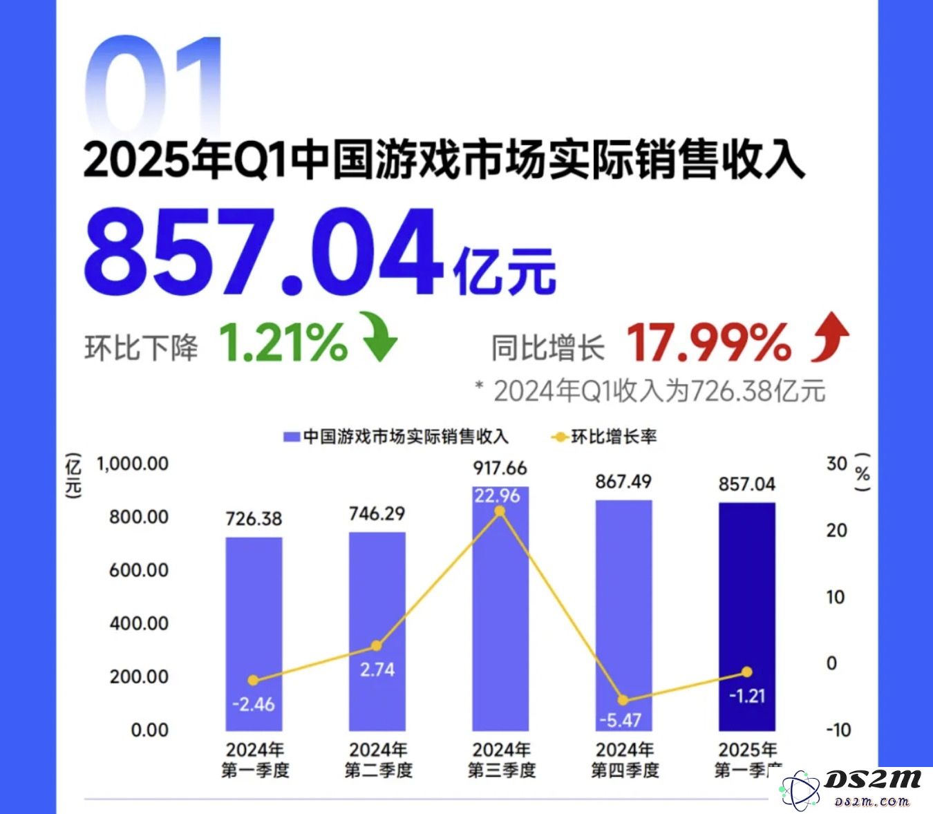 触乐本周行业动态：小高和刚社媒推新带货项目，4月中国手游发行商总收入突破20亿美元大关