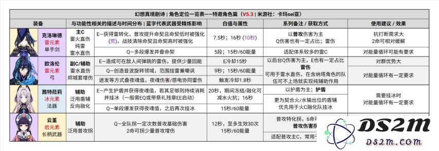 【V5.3配队附录】水深火热！幻想真境剧诗演出指南及附表：玩转热血青春，演绎精彩人生