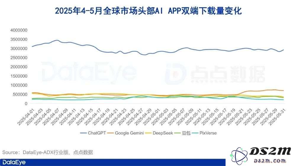 5月AI月报：全球AI双端下载2.8亿，腾讯元宝下载、买量全面腰斩