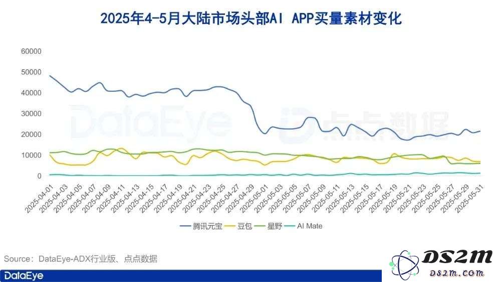 5月AI月报：全球AI双端下载2.8亿，腾讯元宝下载、买量全面腰斩