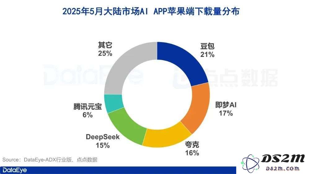 5月AI月报：全球AI双端下载2.8亿，腾讯元宝下载、买量全面腰斩