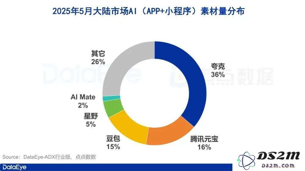 5月AI月报：全球AI双端下载2.8亿，腾讯元宝下载、买量全面腰斩
