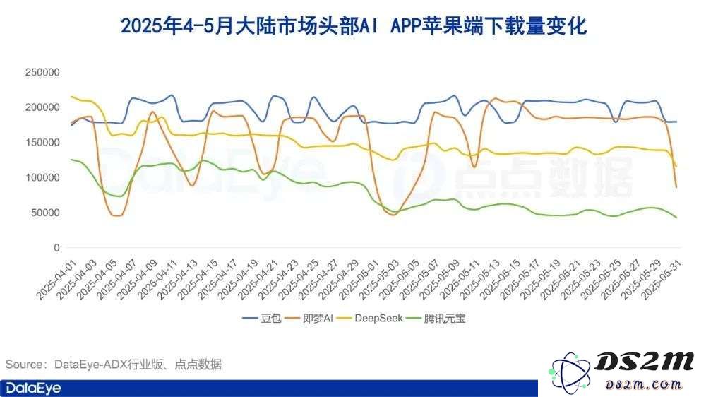 5月AI月报：全球AI双端下载2.8亿，腾讯元宝下载、买量全面腰斩