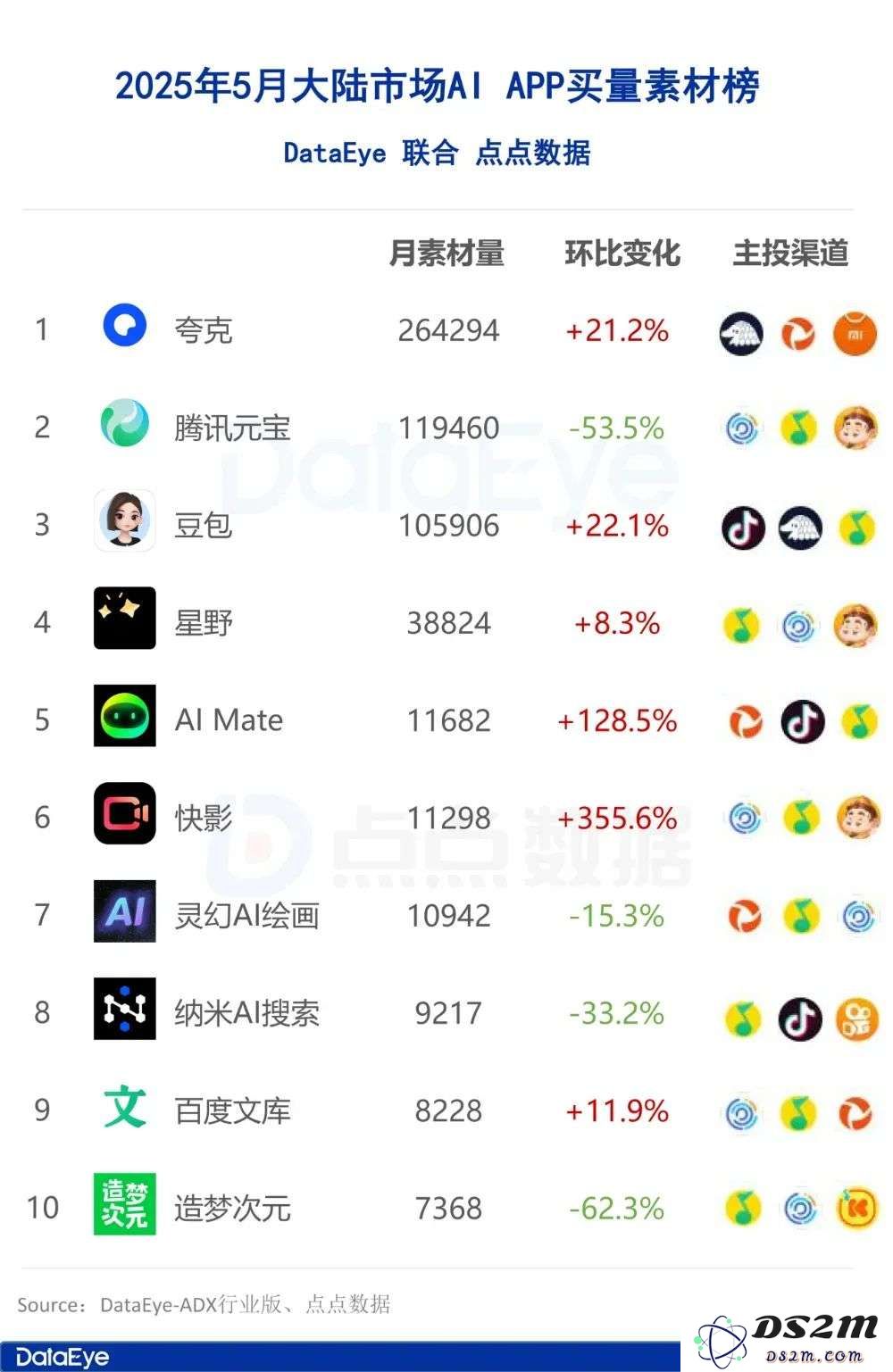 5月AI月报：全球AI双端下载2.8亿，腾讯元宝下载、买量全面腰斩