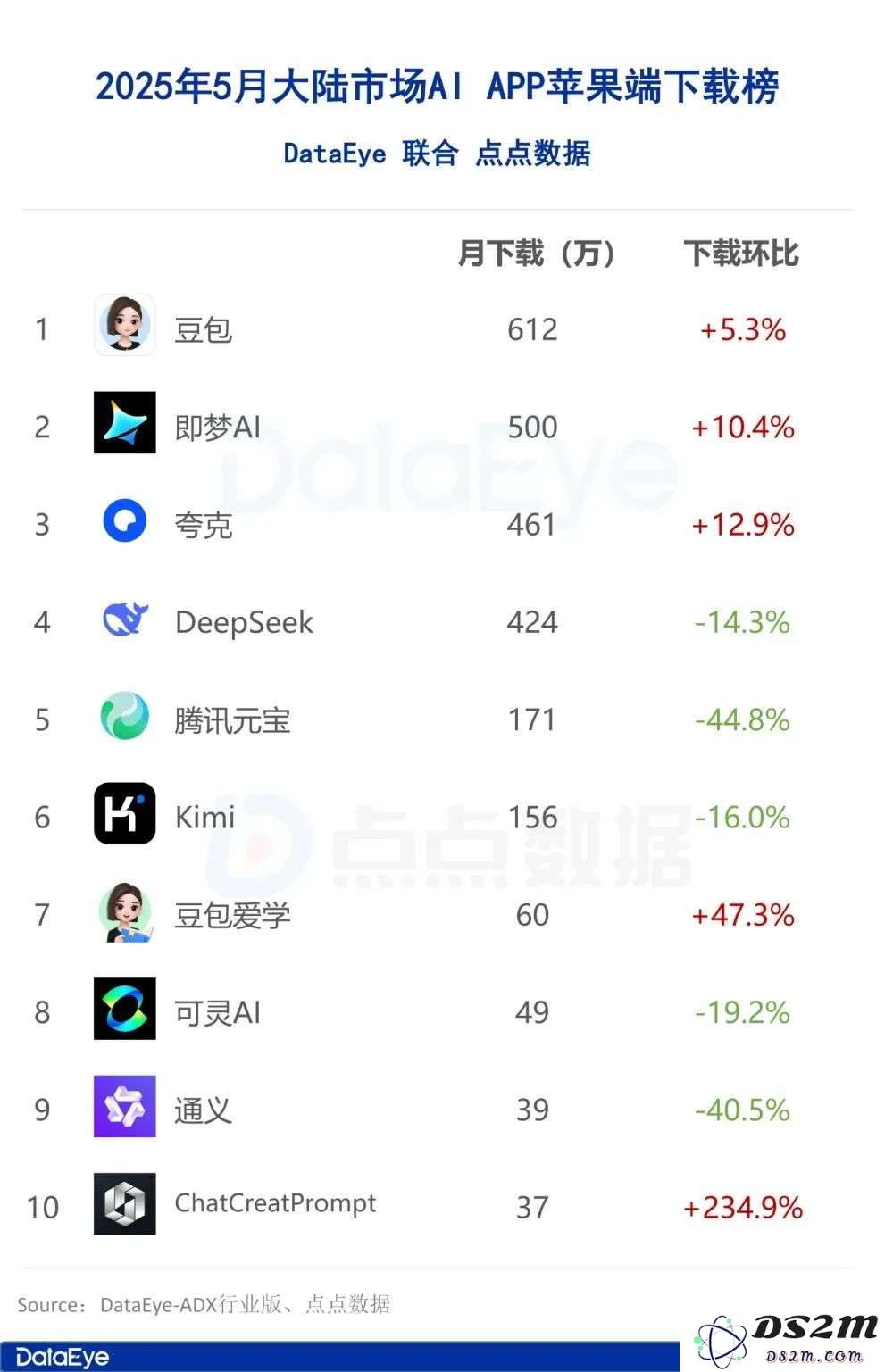 5月AI月报：全球AI双端下载2.8亿，腾讯元宝下载、买量全面腰斩