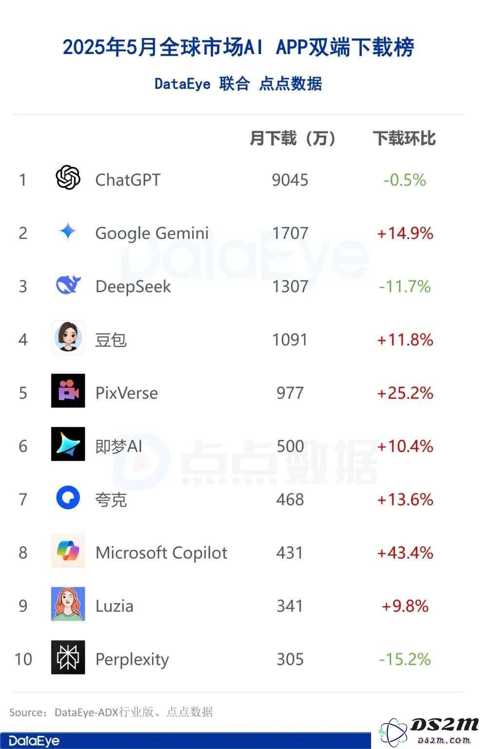 5月AI月报：全球AI双端下载2.8亿，腾讯元宝下载、买量全面腰斩
