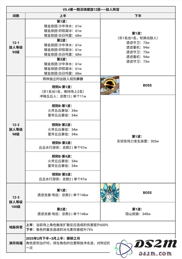 【V5.4A配队附录】梦回前朝！深境螺旋12层参考配队及附表：战斗思路再升级！