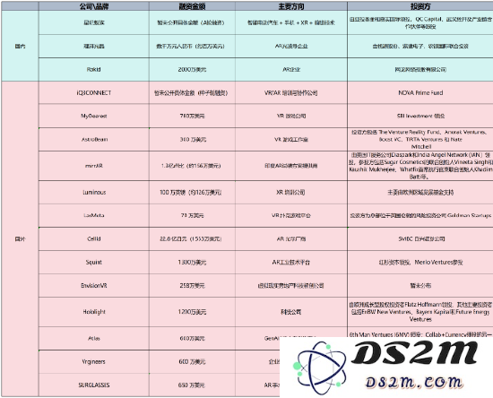 11月XR领域融资动态回顾：总融资近7亿元，AR技术成为投资焦点