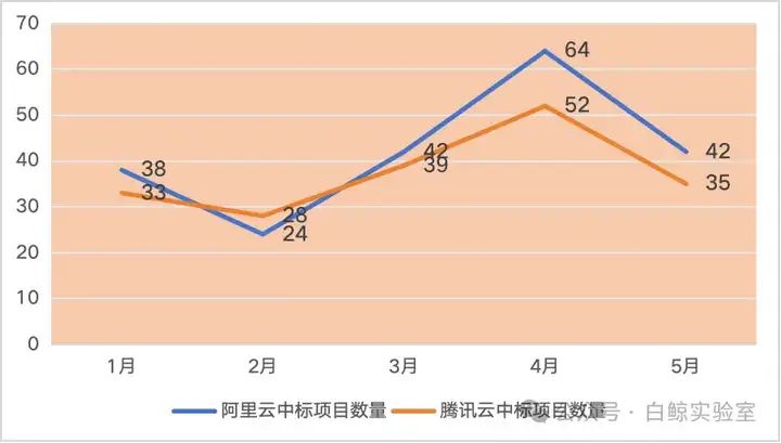 云计算巨头竞逐AI新赛道：450个云项目揭示阿里、腾讯与字节跳动之间的激烈攻防战