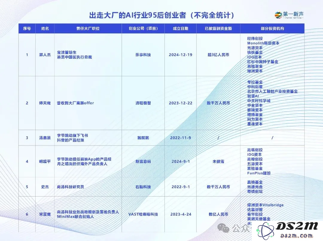出走大厂的95后CEO们，已在AI赛道融资数亿