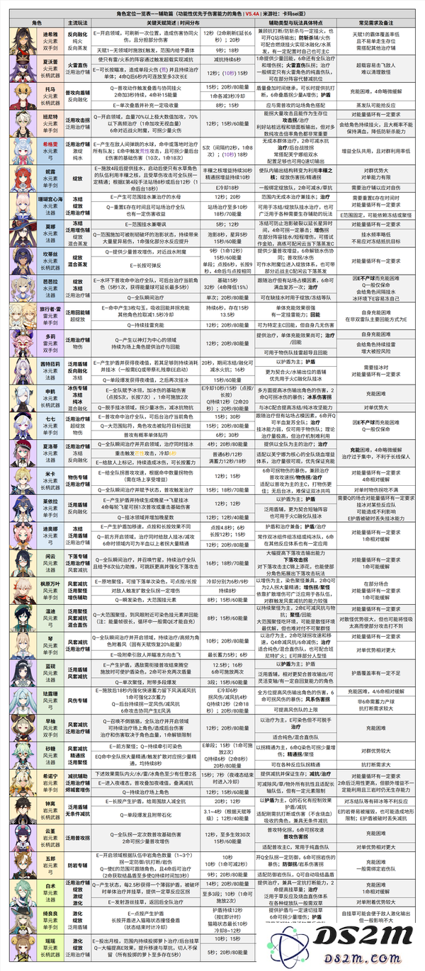 【V5.4A】梦回前朝！深境螺旋12层参考配队及附表：挑战极限的策略与技巧！