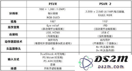 PSVR和PSVR2基本信息对比。图源:网络