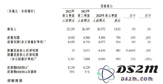 图源:百度2023年第三季度报告