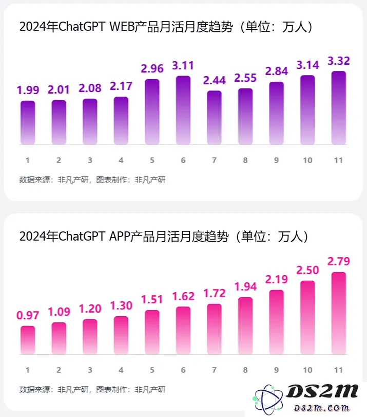 非凡产研：2024年11月全球AI应用流量报告