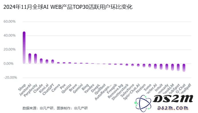 非凡产研：2024年11月全球AI应用流量报告
