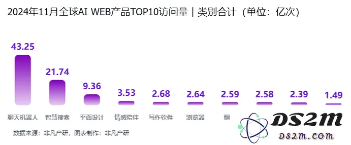 非凡产研：2024年11月全球AI应用流量报告
