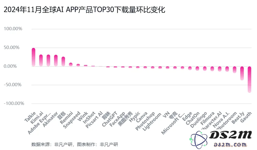非凡产研：2024年11月全球AI应用流量报告