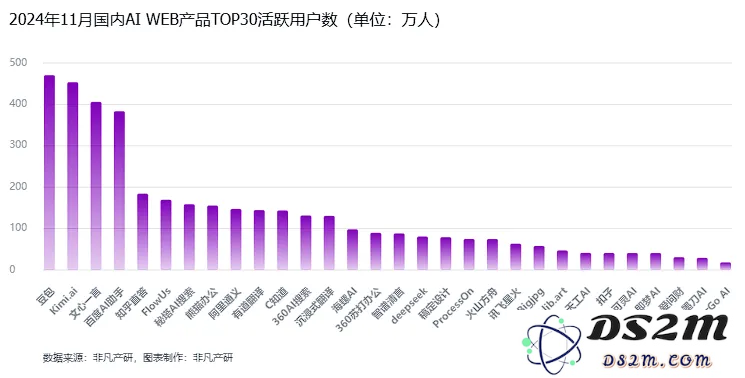 非凡产研：2024年11月全球AI应用流量报告
