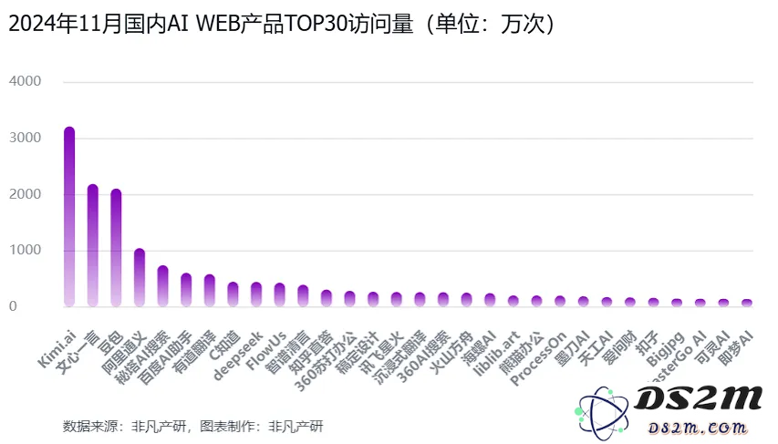 非凡产研：2024年11月全球AI应用流量报告