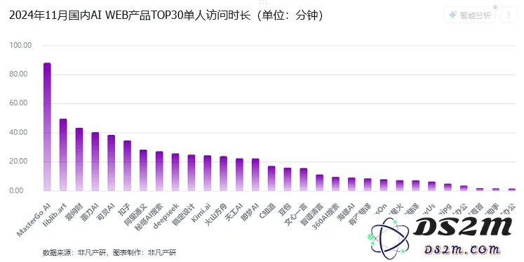 非凡产研：2024年11月全球AI应用流量报告