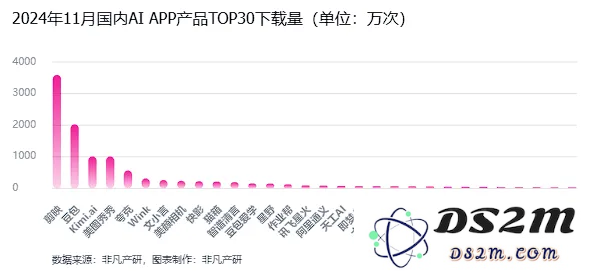 非凡产研：2024年11月全球AI应用流量报告