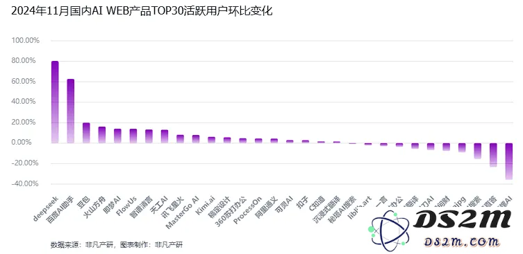 非凡产研：2024年11月全球AI应用流量报告