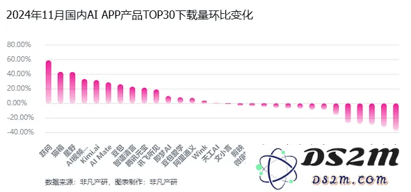 非凡产研：2024年11月全球AI应用流量报告