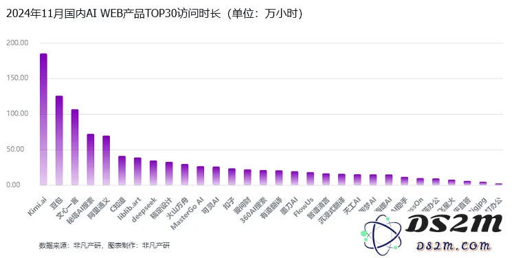 非凡产研：2024年11月全球AI应用流量报告