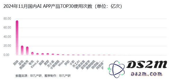 非凡产研：2024年11月全球AI应用流量报告