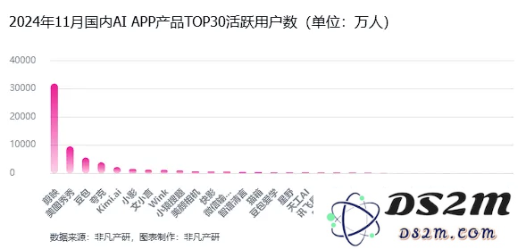 非凡产研：2024年11月全球AI应用流量报告