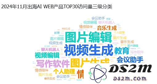 非凡产研：2024年11月全球AI应用流量报告
