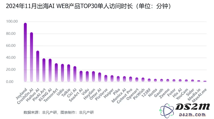 非凡产研：2024年11月全球AI应用流量报告