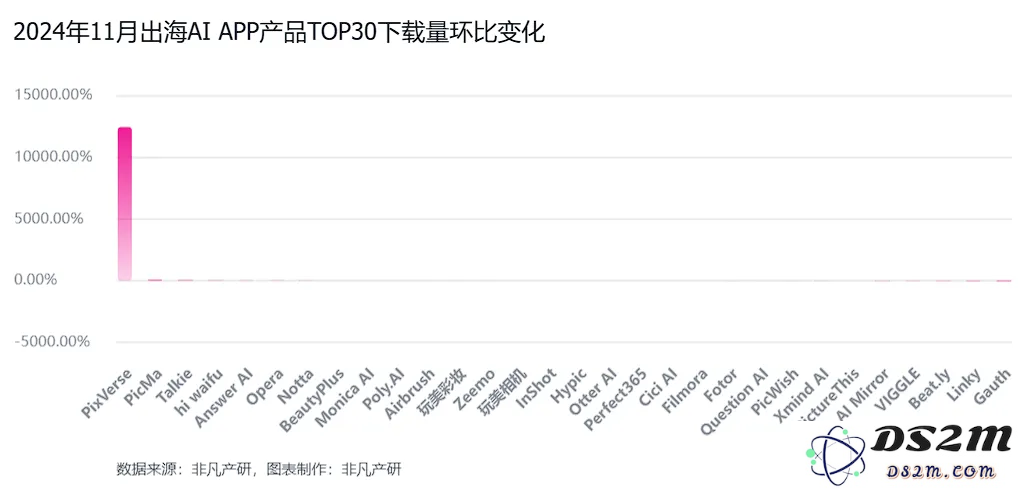 非凡产研：2024年11月全球AI应用流量报告