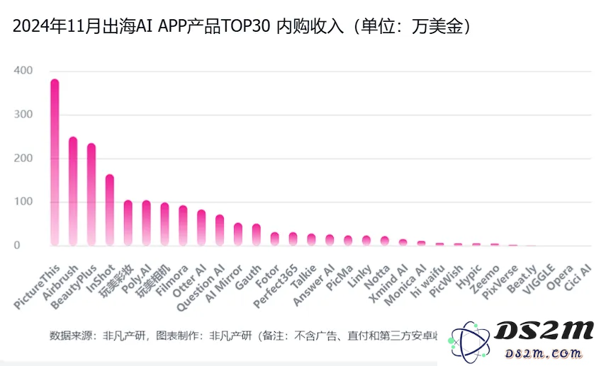 非凡产研：2024年11月全球AI应用流量报告