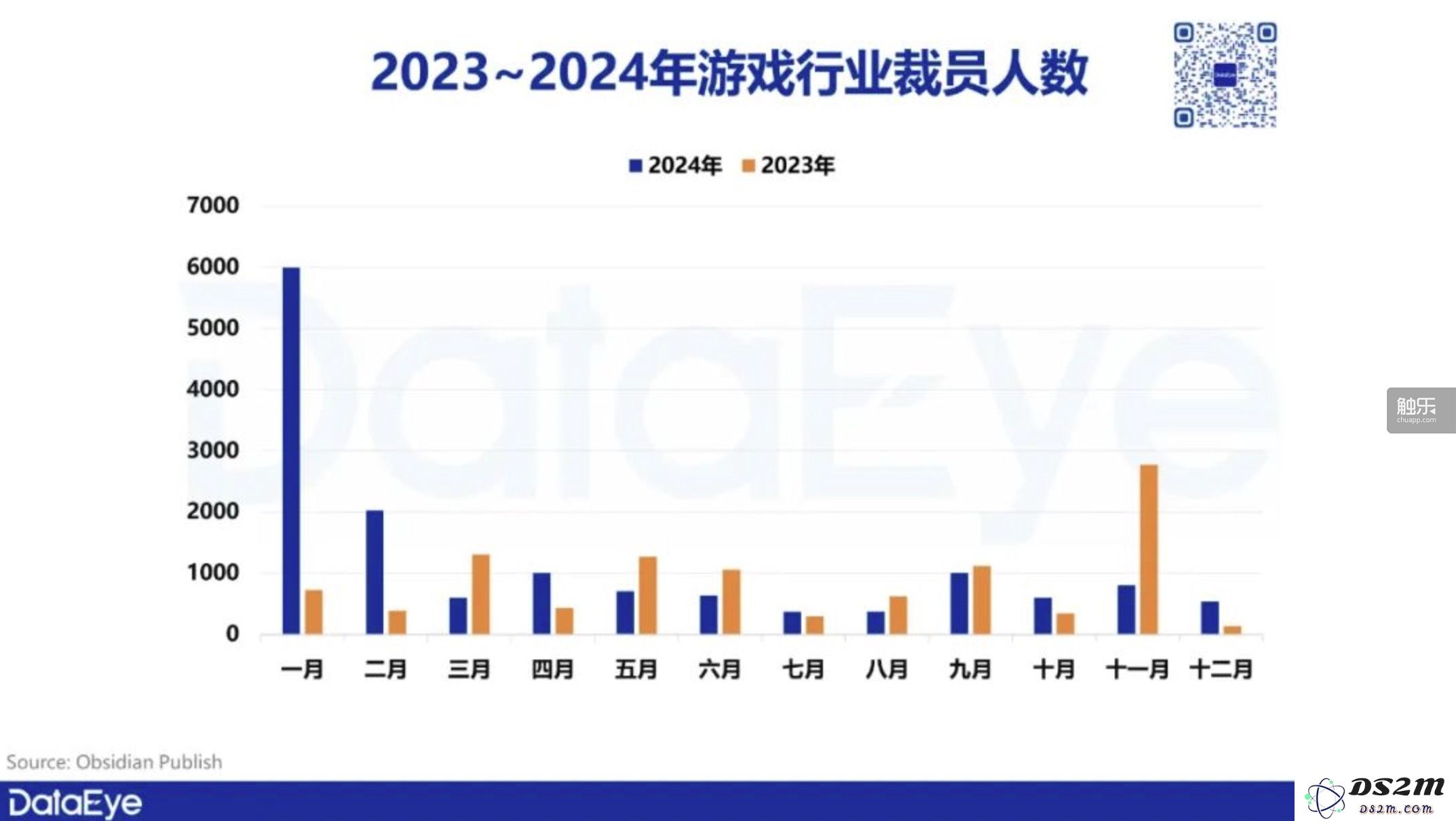 触乐本周行业动态：年末裁员潮再度来袭，Steam公布年度最佳游戏榜单