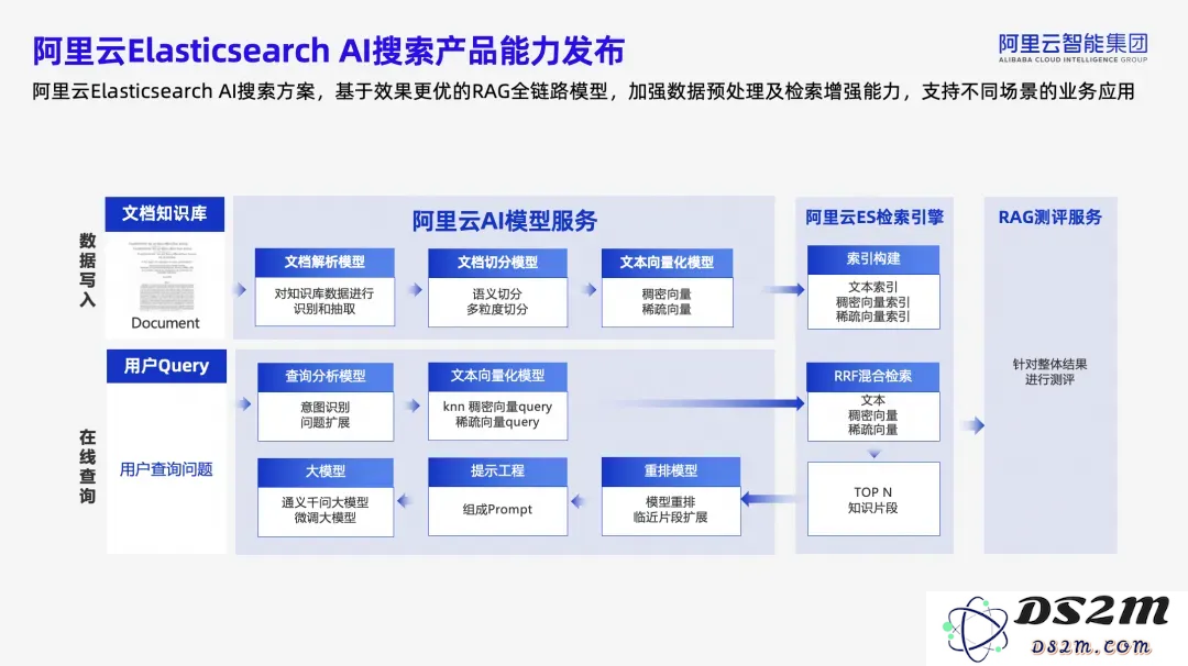 从企业级 RAG 到 AI Assistant，阿里云Elasticsearch AI 搜索技术实践