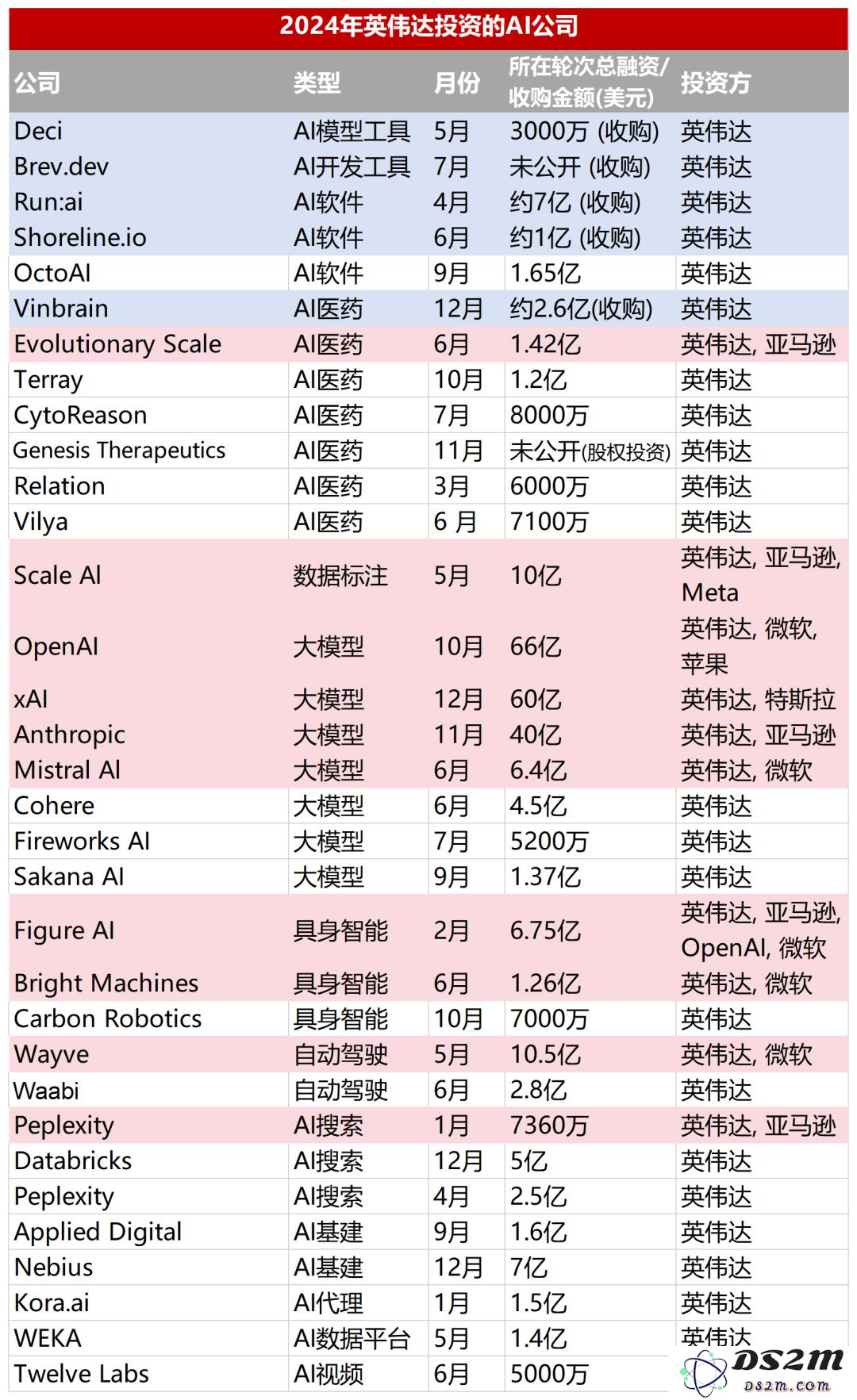 英伟达与谷歌频繁出击超过三十次，揭示大厂投资人工智能背后的三大共识