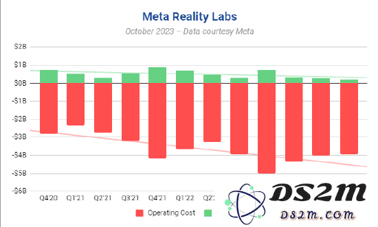 Quest 3 推动 Meta Reality Labs 在四季度实现显著收入增长，业绩显著提升