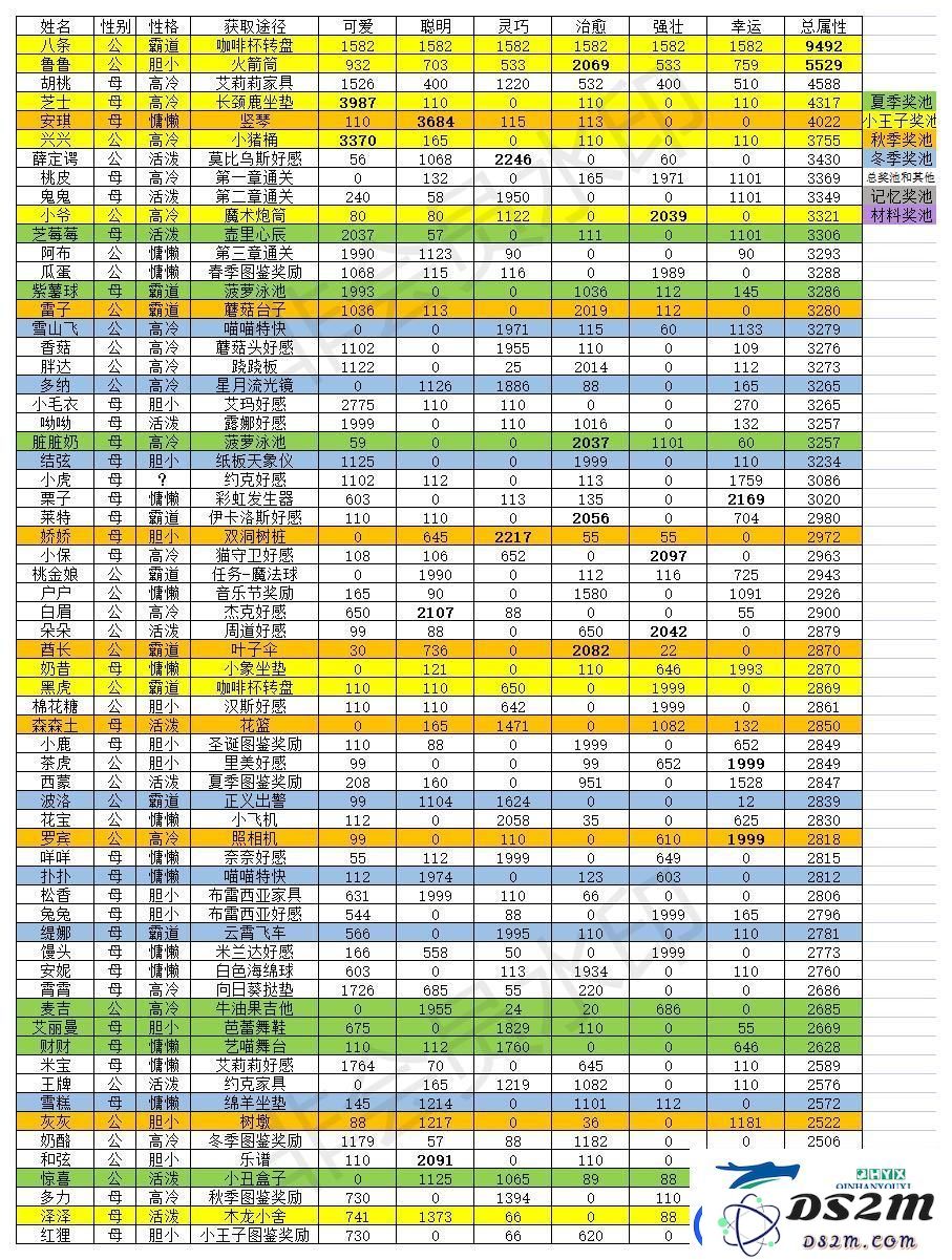 猫咪公寓2哪些猫值得培养