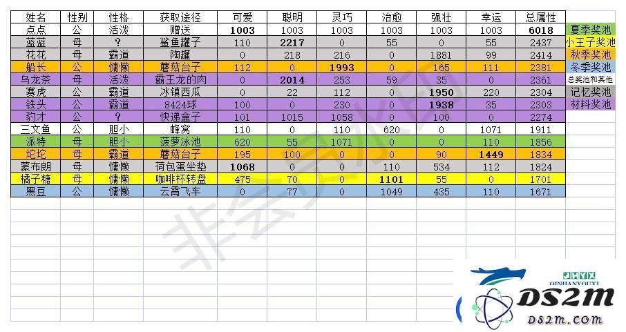 猫咪公寓2哪些猫值得培养