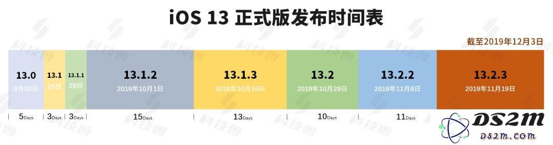 苹果今天晚上会发布iOS13.3正式版吗？