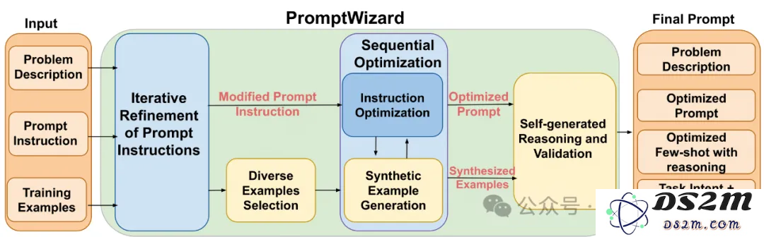 微软开源上千行代码PromptWizard，开启提示词工程的全自动时代