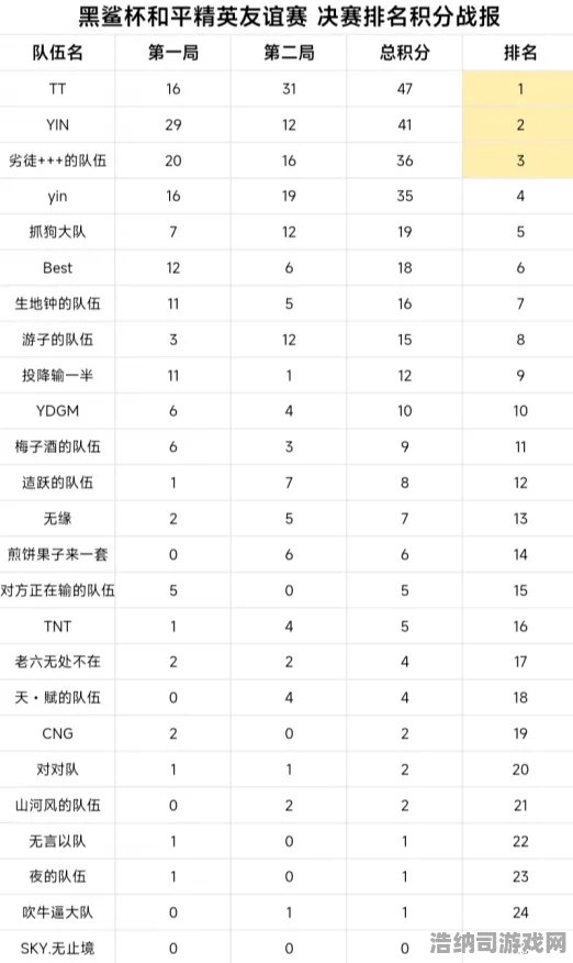 夏季特辑 和平精英 团队战术：和平精英 实测数据汇总 和平精英 实测数据汇总 赛事结果公布