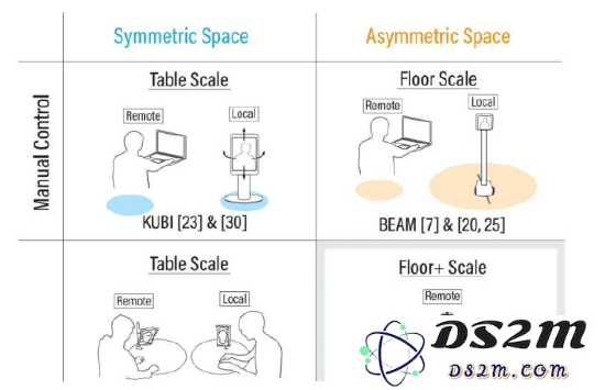 国际科学家研发可在虚拟现实环境中模拟用户行为的远程呈现机器人